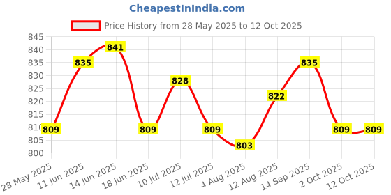 amazon.in UJEAVETTE 6xLine Hanging Level Pocket Spirit Level Impact Resistant for Tiling Guttering Price History Graph from 28 May 2025 to 12 Oct 2025