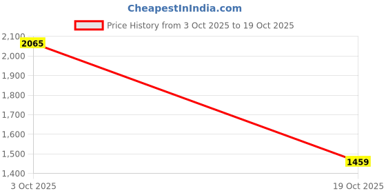 amazon.in ujeavette 6xLittle Girl Purse Portable Lightweight Present for Girls Washable Kids Purse Dark Pink ujeavette Price History Graph from 3 Oct 2025 to 19 Oct 2025