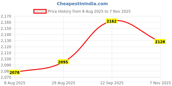 amazon.in UJEAVETTE 6xLock on Power Tool Electric Drill Speed Control Trigger Button Switch #1 Price History Graph from 8 Aug 2025 to 7 Nov 2025