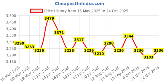 amazon.in ujeavette 6xMagnetic Money Clip Dollar Cash Clamp Card Holder Wallet Coffee_80x46x8mm ujeavette Price History Graph from 15 May 2025 to 24 Oct 2025