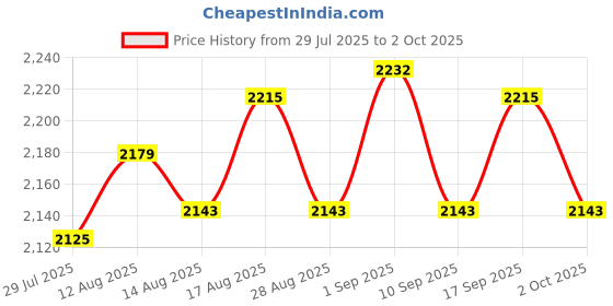 amazon.in UJEAVETTE 6xMatrix Keypad Electronics Keyboard Phone Style Matrix Keypad 12 Keys 4x3 Price History Graph from 29 Jul 2025 to 2 Oct 2025