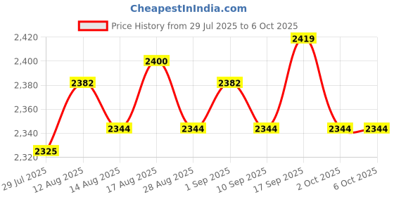amazon.in UJEAVETTE 6xMatrix Keypad Electronics Keyboard Phone Style Matrix Keypad 16 Keys 4x4 Price History Graph from 29 Jul 2025 to 2 Oct 2025
