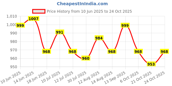 amazon.in ujeavette 6xMetal Bifold Money Clip Bar Wallet Replace Parts Cash Holder Spring Clamp ujeavette Price History Graph from 10 Jun 2025 to 24 Oct 2025