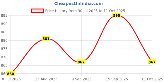 amazon.in UJEAVETTE 6xMicro SD Card Mini TF Card Adapter Reader Module for SPI Interface Price History Graph from 30 Jul 2025 to 11 Oct 2025