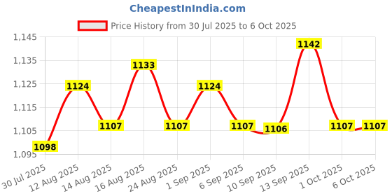 amazon.in UJEAVETTE 6xMicro SD Card Module Memory Shield Slot Socket Reader for SPI SDIO Price History Graph from 30 Jul 2025 to 6 Oct 2025
