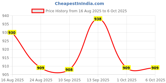 amazon.in UJEAVETTE 6xMicro SD Mini TF Card Reader Module SPI Interface to Level Converter Chip Price History Graph from 16 Aug 2025 to 6 Oct 2025