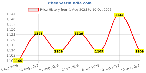 amazon.in UJEAVETTE 6xMicro Switch DS438-448 Tactile Push Button Switch 15A 125/250VAC Green Price History Graph from 1 Aug 2025 to 10 Oct 2025