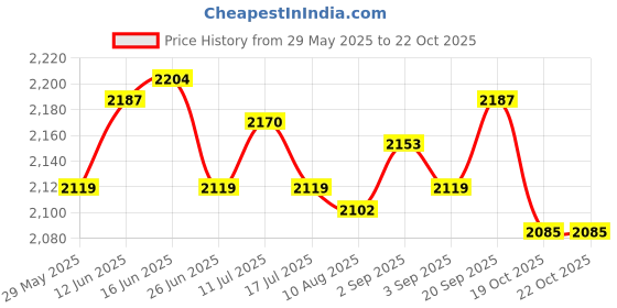 amazon.in UJEAVETTE 6xMini Table Dust Sweeper Dust Collector Brush for Car PC Camera Pet Hairs Yellow Price History Graph from 29 May 2025 to 19 Oct 2025