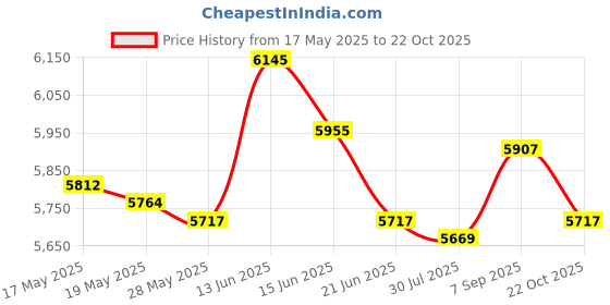 amazon.in UJEAVETTE 6xMini Washing Machine Multipurpose Convenient for Home Apartment with Switch Price History Graph from 17 May 2025 to 22 Oct 2025