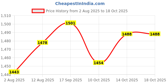amazon.in UJEAVETTE 6xMomentary Push Button Switch 22mm for Machinery Equipment Repair Parts Round Price History Graph from 2 Aug 2025 to 18 Oct 2025
