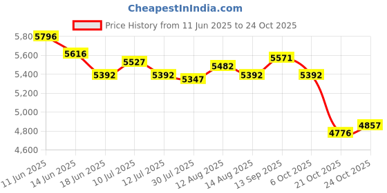 amazon.in ujeavette 6xMoney Clip Wallet Carbon Fiber Credit Card ID Holder Business Minimalist ujeavette Price History Graph from 11 Jun 2025 to 24 Oct 2025