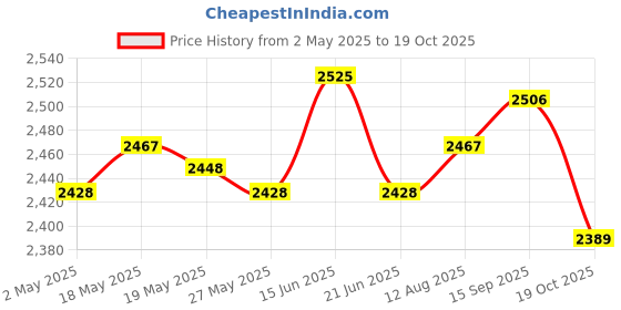 amazon.in UJEAVETTE 6xMulti-Sided Dice Polyhedron Dice D12 for D&D TRPG Table Game Purple+Black Price History Graph from 2 May 2025 to 19 Oct 2025