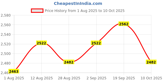 amazon.in UJEAVETTE 6xOn Off Start Stop Push Button with Light Indicator Momentary Switch Price History Graph from 1 Aug 2025 to 10 Oct 2025