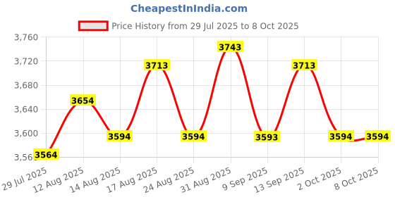 amazon.in UJEAVETTE 6xOutlet Tester Polarity Test Circuit Analyzer Phase Check Sockets Tester black Price History Graph from 29 Jul 2025 to 7 Oct 2025