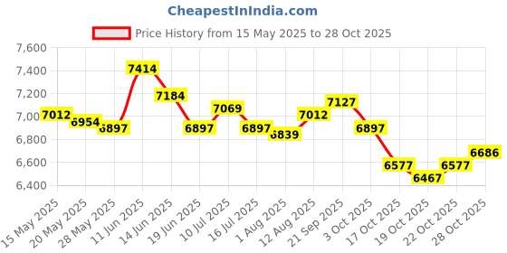 amazon.in UJEAVETTE 6xPirate Treasure Chest Kids Decoration Props Treasures Collection Storage Box Ancient Silver Price History Graph from 15 May 2025 to 28 Oct 2025