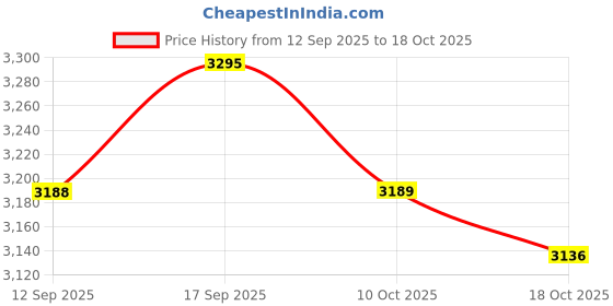 amazon.in UJEAVETTE 6xPlant Protection Cover Freeze Protection Protective for Vegetation Vegetable 80×60cm Price History Graph from 12 Sep 2025 to 18 Oct 2025