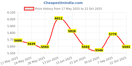 amazon.in UJEAVETTE 6xPortable Washing Machine Turbine Washer for Laundry Room Socks Business Trip with Switch Large Price History Graph from 17 May 2025 to 22 Oct 2025