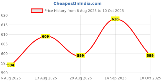 amazon.in UJEAVETTE 6xPower Terminal Connector Quick Connector Ups Plug for Ups Carts Buses 1Pcs Price History Graph from 6 Aug 2025 to 10 Oct 2025