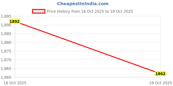 amazon.in UJEAVETTE 6xRead & Write Nand-X Flasher Nand Cable Brush Pulse Line Wire for 360 Price History Graph from 16 Oct 2025 to 18 Oct 2025