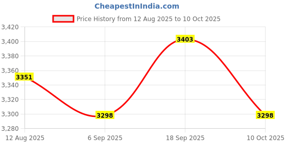 amazon.in UJEAVETTE 6xRectangular Needle DC Ammeter Current Panel Meter Class 2.5 0-500MA Price History Graph from 12 Aug 2025 to 10 Oct 2025