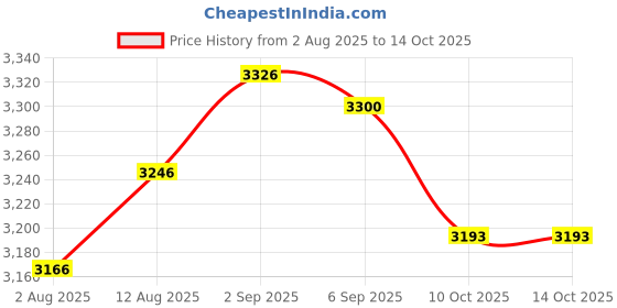 amazon.in UJEAVETTE 6xRefrigerant Charging Valve for Safety Valve Service Air Conditioner Gauge Hose Style E Price History Graph from 2 Aug 2025 to 10 Oct 2025