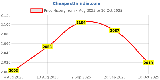 amazon.in UJEAVETTE 6xRetroreflective Photoelectric Sensor Reflector Panel Universal Replace Parts Style B Price History Graph from 4 Aug 2025 to 10 Oct 2025