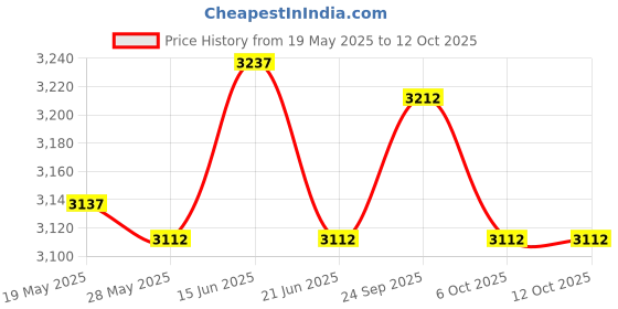 amazon.in UJEAVETTE 6xRoot Guard Gopher Proof Wire Basket for Plants Garden Plants Root Protection 12.7cmx300cm Price History Graph from 19 May 2025 to 12 Oct 2025