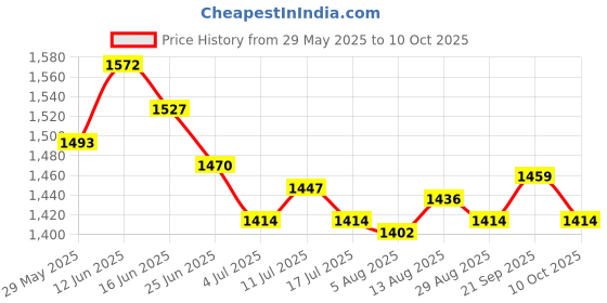 amazon.in ujeavette 6xSexy Sheer Lace Crotchless Panties G String T Back Thong Watermelon Red ujeavette Price History Graph from 29 May 2025 to 10 Oct 2025