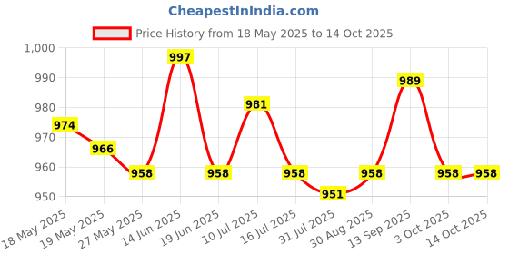 amazon.in UJEAVETTE 6xSmall Cactus Succulent Planters Indoor Flower Pots with Drainage Hole White Price History Graph from 18 May 2025 to 14 Oct 2025