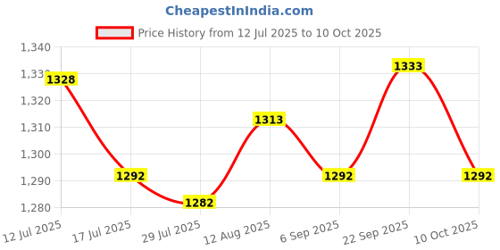 amazon.in UJEAVETTE 6xSmall Seed Spreader Seed Sower Tool Mini Seed Sower for Grass Spreading Kale Price History Graph from 12 Jul 2025 to 10 Oct 2025