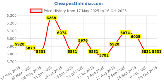 amazon.in UJEAVETTE 6xSoccer Netting Portable Durable Football Net for Competition Sports Training 1.8x1.2m Price History Graph from 17 May 2025 to 16 Oct 2025