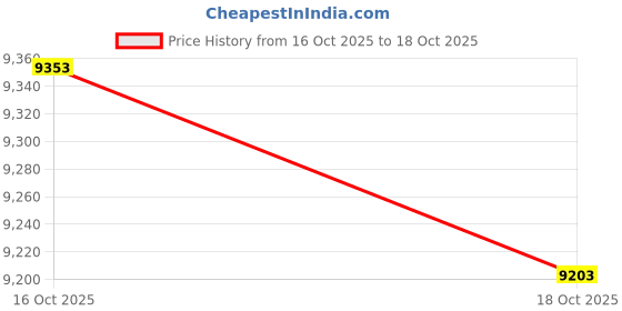 amazon.in UJEAVETTE 6xSolvent Head Manifold Cap for DX4 printhead Adapter Connector Roland Price History Graph from 16 Oct 2025 to 18 Oct 2025