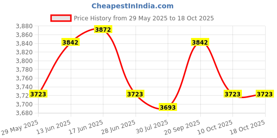 amazon.in UJEAVETTE 6xSpark Plug Wrench 690966 for 5/8 inch 13/16 inch Spark Plugs Lawnmowers Price History Graph from 29 May 2025 to 18 Oct 2025