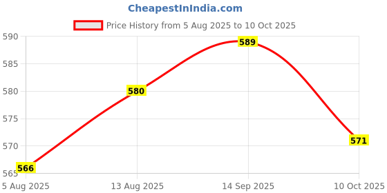 amazon.in UJEAVETTE 6xSW-420 Vibration Tilt Sensor Alarm Module Motion Shake Shock for Price History Graph from 5 Aug 2025 to 10 Oct 2025