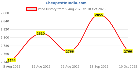 amazon.in UJEAVETTE 6xTBSP-315 3 Phase 2.2Kw 15A Power Push Button Switch Station ON/OFF Lock Tend Price History Graph from 5 Aug 2025 to 10 Oct 2025