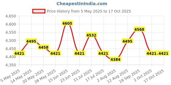 amazon.in UJEAVETTE 6xTriangle Wall Mounted Magazine Vinyl Records Storage Rack White Price History Graph from 5 May 2025 to 17 Oct 2025