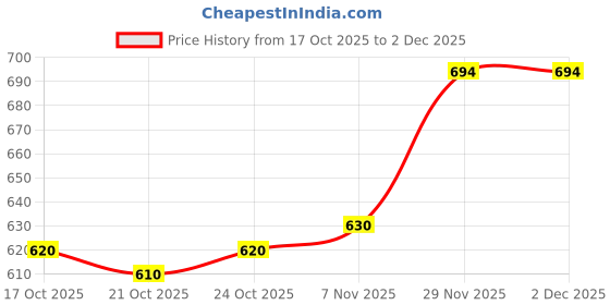 amazon.in UJEAVETTE 6xUltra Thin 0.03in Camera Shutter Protector Privacy Sticker Slider Cover Price History Graph from 17 Oct 2025 to 2 Dec 2025