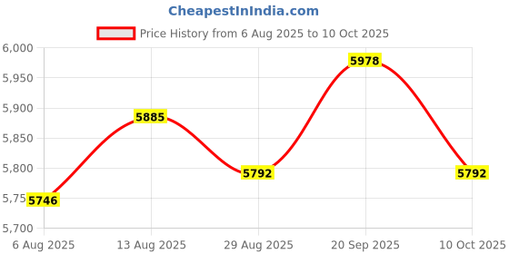 amazon.in UJEAVETTE 6xVL53L0X Infraded ToF Flight Time Range Sensor Module Serial PWM Output Price History Graph from 6 Aug 2025 to 10 Oct 2025