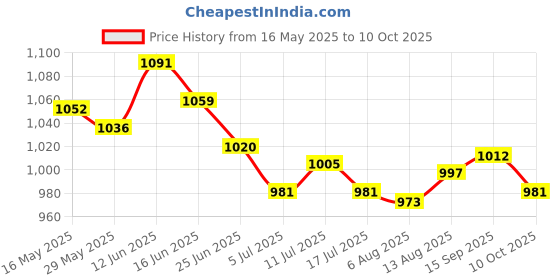 amazon.in ujeavette 6xWomen's Bandage Sheer Solid G-string Briefs Panties T-back Underwear Red ujeavette Price History Graph from 16 May 2025 to 10 Oct 2025
