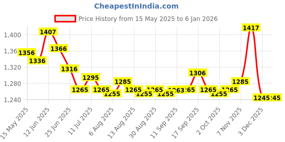 amazon.in ujeavette 6xWomens Sexy Floral Lace Thong Underwear Crotchless Panties Lingerie Red ujeavette Price History Graph from 15 May 2025 to 4 Jan 2026