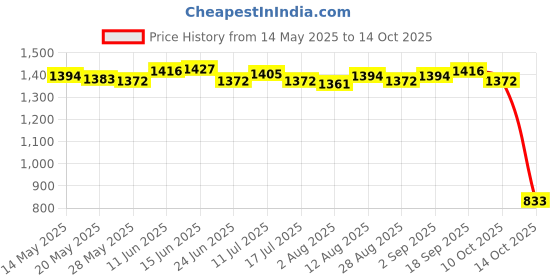 amazon.in ujeavette 6xWomen's Wide Head Wrap Elastic Headband for Sports, Running, Yoga Gray ujeavette Price History Graph from 14 May 2025 to 14 Oct 2025