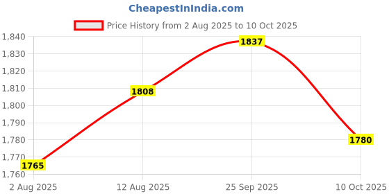 amazon.in UJEAVETTE 6xXB2-BA31 Green Momentary Self-Reset Flush Push Button Switch 1 NO N/O 22mm Price History Graph from 2 Aug 2025 to 10 Oct 2025