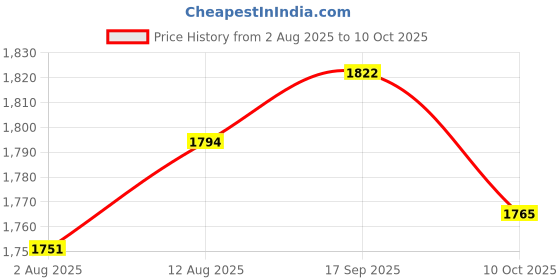amazon.in UJEAVETTE 6xXB2-BA51 Yellow Momentary Self-Reset Flush Push Button Switch 1 NO N/O 22mm Price History Graph from 2 Aug 2025 to 10 Oct 2025