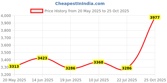 amazon.in UJEAVETTE 7 Pieces Kids Bike Helmet and Pads Set with Knee and Elbow Pads Wrist Guards Blue Price History Graph from 20 May 2025 to 25 Oct 2025