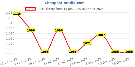 amazon.in UJEAVETTE 70cm Japanese Windsock Carp Flag Koinobori Sailfish Fish Wind Streamer Red Price History Graph from 11 Jun 2025 to 15 Oct 2025