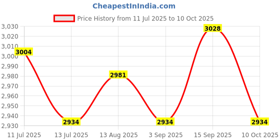 amazon.in UJEAVETTE 720L Garden Waste Bag Foldable Versatile Large Capacity Yard Waste Container Price History Graph from 11 Jul 2025 to 10 Oct 2025
