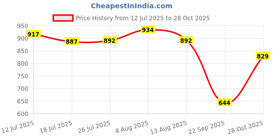 amazon.in UJEAVETTE 7.5Crystal Spiral Twister Wind Twister Spinner for Indoor Outdoor Use Blue Price History Graph from 12 Jul 2025 to 28 Oct 2025