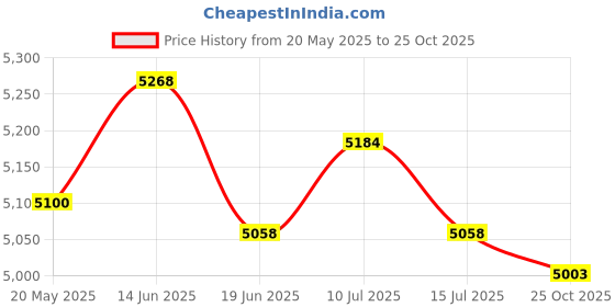 amazon.in UJEAVETTE 7Pcs Protective Gear Kids Bike Helmet and Pads Set for Bicycle Roller Skates M Price History Graph from 20 May 2025 to 25 Oct 2025