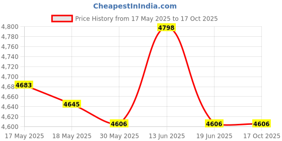 amazon.in UJEAVETTE 7Pcs Protective Gear Kids Bike Helmet and Pads Set for Bicycle Roller Skates S Price History Graph from 17 May 2025 to 16 Oct 2025