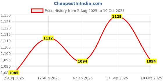 amazon.in UJEAVETTE 7x Metal Blue LED Momentary 12mm Push Button Switch 12V SPST Waterproof Price History Graph from 2 Aug 2025 to 10 Oct 2025